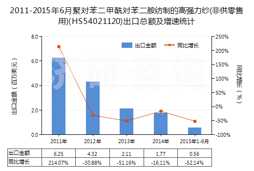 2011-2015年6月聚對苯二甲酰對苯二胺紡制的高強(qiáng)力紗(非供零售用)(HS54021120)出口總額及增速統(tǒng)計(jì) 2011-2015年6月聚對苯二甲酰對苯二胺紡制的高強(qiáng)力紗(非供零售用)(HS54021120)出口總額及增速統(tǒng)計(jì)